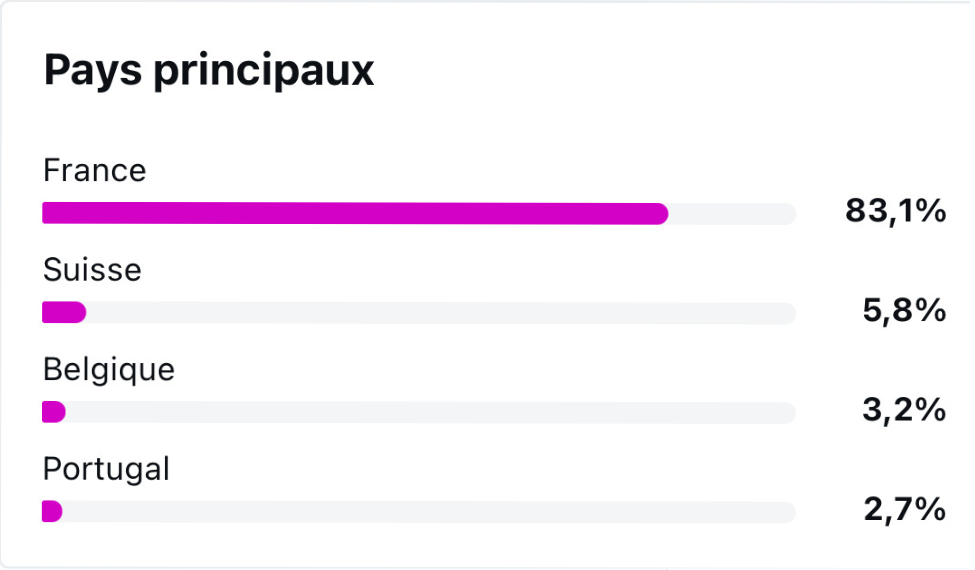 Capture audience avec pays principaux et tranches d'âge