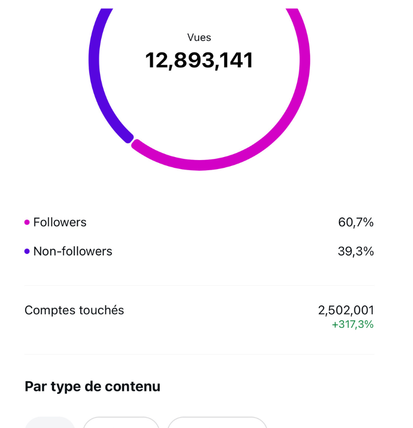 Capture Instagram montrant 12 893 141 vues et 2 502 001 comptes touchés